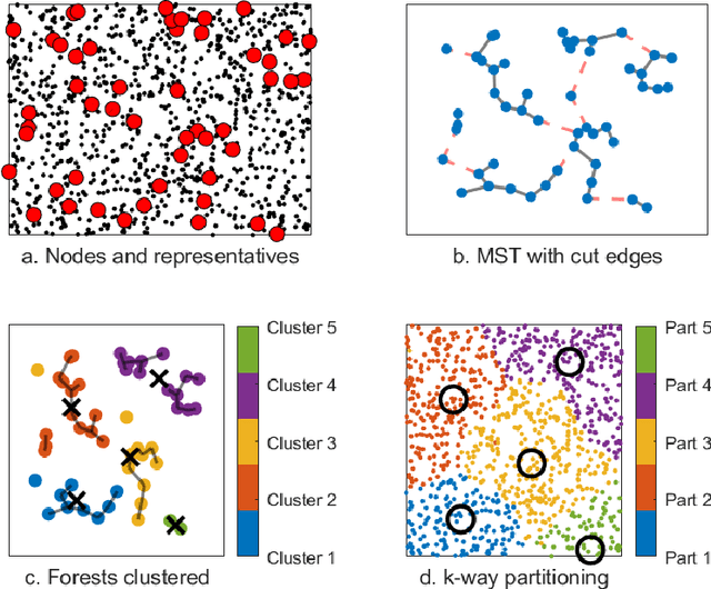 Figure 3 for A Multi-Level Framework for Multi-Objective Hypergraph Partitioning: Combining Minimum Spanning Tree and Proximal Gradient
