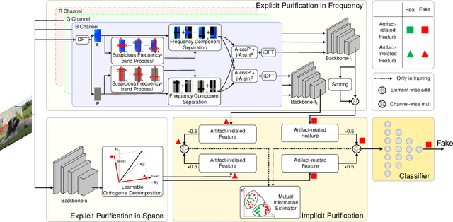 Figure 3 for Artifact Feature Purification for Cross-domain Detection of AI-generated Images