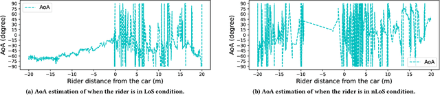 Figure 3 for CarFi: Rider Localization Using Wi-Fi CSI