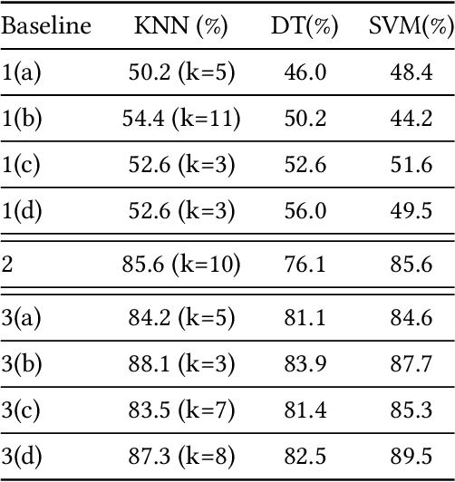 Figure 4 for CarFi: Rider Localization Using Wi-Fi CSI