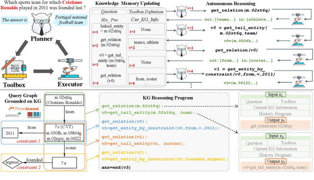 Figure 1 for KG-Agent: An Efficient Autonomous Agent Framework for Complex Reasoning over Knowledge Graph