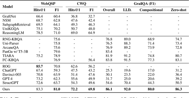 Figure 3 for KG-Agent: An Efficient Autonomous Agent Framework for Complex Reasoning over Knowledge Graph