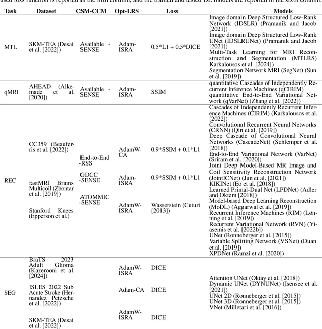 Figure 2 for ATOMMIC: An Advanced Toolbox for Multitask Medical Imaging Consistency to facilitate Artificial Intelligence applications from acquisition to analysis in Magnetic Resonance Imaging