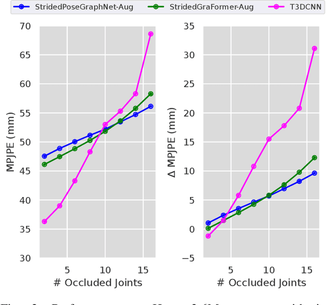 Figure 3 for Occlusion Robust 3D Human Pose Estimation with StridedPoseGraphFormer and Data Augmentation