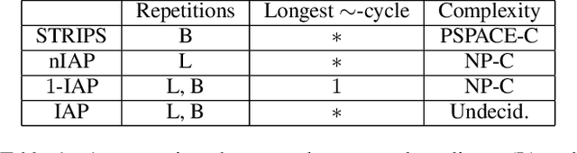 Figure 2 for Multi-Valued Partial Order Plans in Numeric Planning