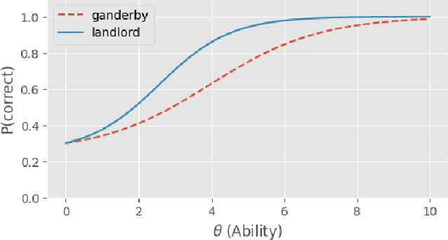 Figure 1 for AutoIRT: Calibrating Item Response Theory Models with Automated Machine Learning