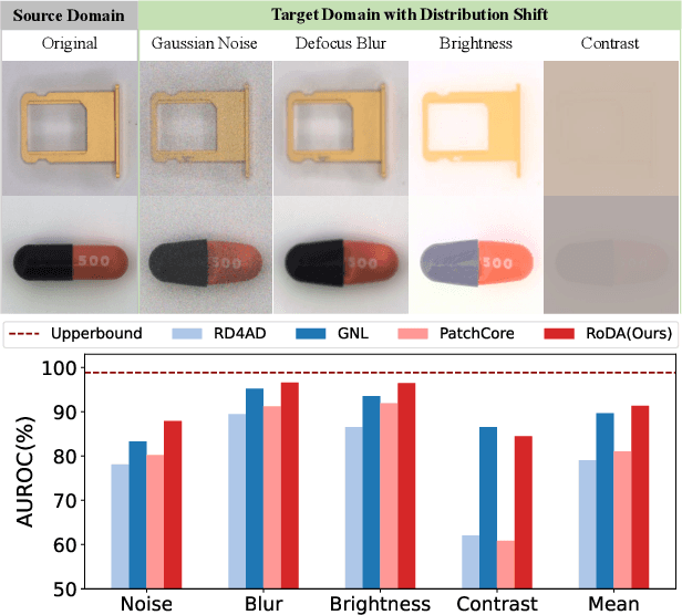 Figure 1 for Robust Distribution Alignment for Industrial Anomaly Detection under Distribution Shift