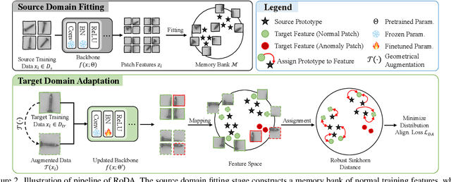 Figure 3 for Robust Distribution Alignment for Industrial Anomaly Detection under Distribution Shift