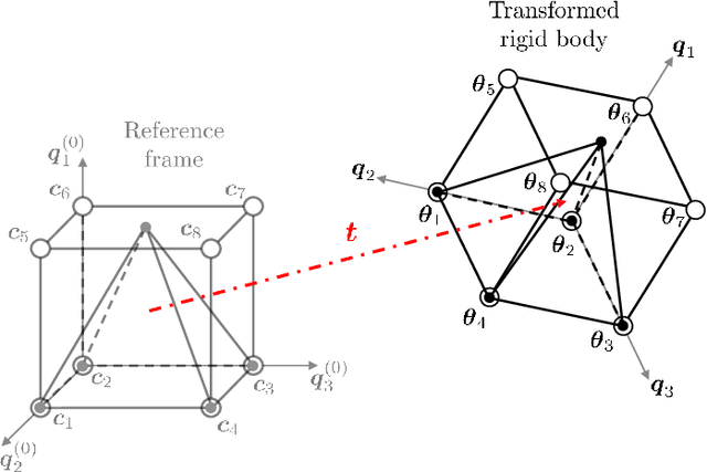 Figure 2 for Fundamental Limits of Rigid Body Localization