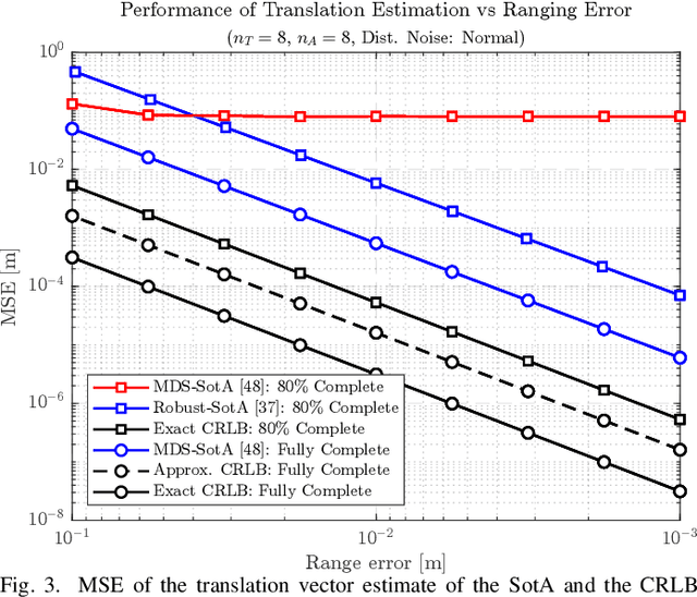 Figure 3 for Fundamental Limits of Rigid Body Localization