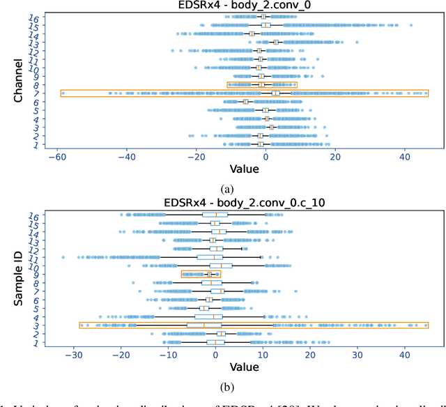 Figure 1 for Distribution-Flexible Subset Quantization for Post-Quantizing Super-Resolution Networks
