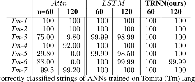 Figure 3 for On the Computational Complexity and Formal Hierarchy of Second Order Recurrent Neural Networks
