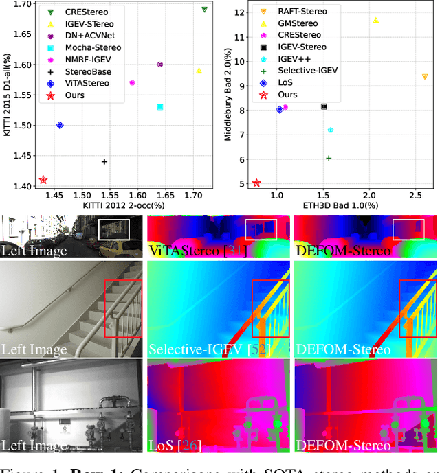 Figure 1 for DEFOM-Stereo: Depth Foundation Model Based Stereo Matching