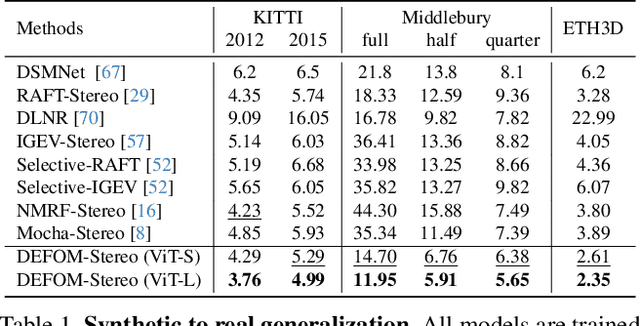 Figure 2 for DEFOM-Stereo: Depth Foundation Model Based Stereo Matching
