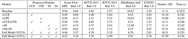 Figure 4 for DEFOM-Stereo: Depth Foundation Model Based Stereo Matching