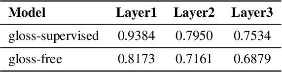 Figure 2 for Gloss Attention for Gloss-free Sign Language Translation