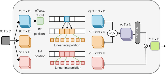 Figure 4 for Gloss Attention for Gloss-free Sign Language Translation