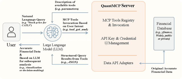 Figure 1 for QuantMCP: Grounding Large Language Models in Verifiable Financial Reality