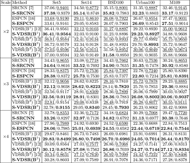 Figure 4 for Enhancing Frequency for Single Image Super-Resolution with Learnable Separable Kernels