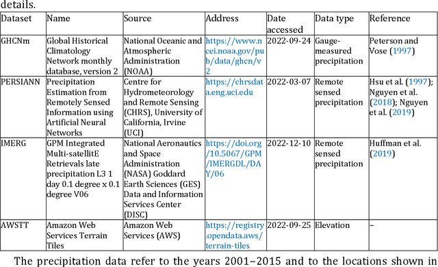 Figure 3 for Uncertainty estimation in spatial interpolation of satellite precipitation with ensemble learning