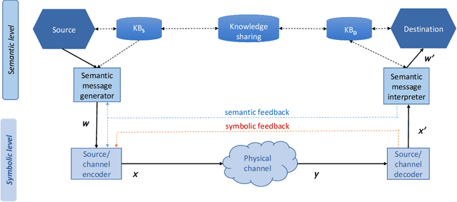 Figure 1 for Semantic Communications Based on Adaptive Generative Models and Information Bottleneck