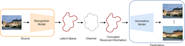 Figure 4 for Semantic Communications Based on Adaptive Generative Models and Information Bottleneck