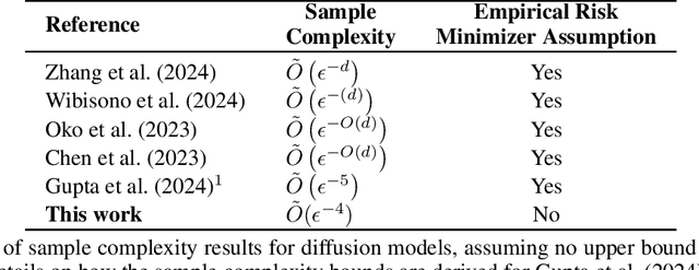 Figure 1 for Sample Complexity of Diffusion Model Training Without Empirical Risk Minimizer Access