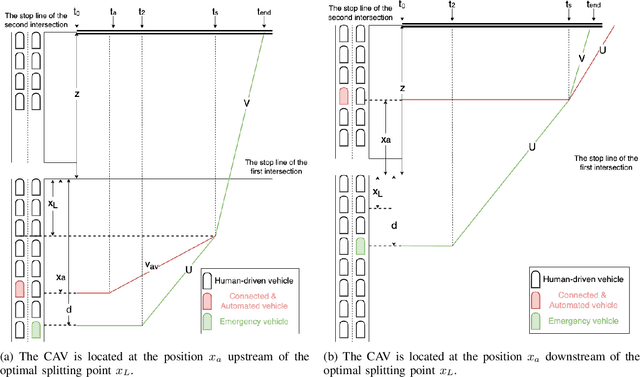 Figure 4 for Model-free Learning of Corridor Clearance: A Near-term Deployment Perspective