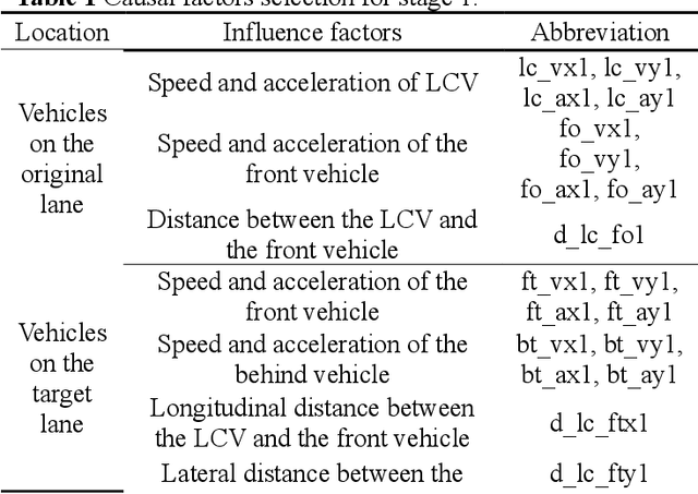 Figure 2 for CauTraj: A Causal-Knowledge-Guided Framework for Lane-Changing Trajectory Planning of Autonomous Vehicles