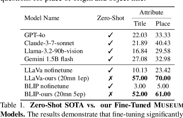 Figure 2 for Understanding the World's Museums through Vision-Language Reasoning