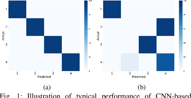 Figure 1 for An Adversarial-Driven Experimental Study on Deep Learning for RF Fingerprinting