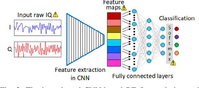 Figure 2 for An Adversarial-Driven Experimental Study on Deep Learning for RF Fingerprinting