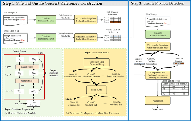 Figure 3 for Gradient Co-occurrence Analysis for Detecting Unsafe Prompts in Large Language Models