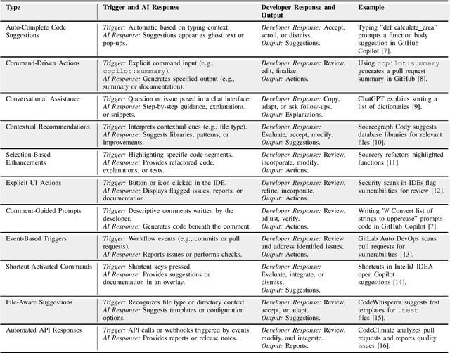 Figure 1 for How Developers Interact with AI: A Taxonomy of Human-AI Collaboration in Software Engineering