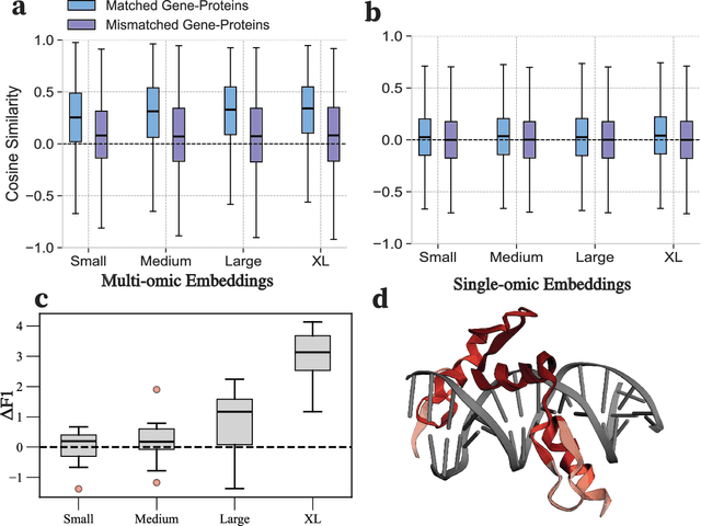 Figure 2 for Large-Scale Multi-omic Biosequence Transformers for Modeling Peptide-Nucleotide Interactions