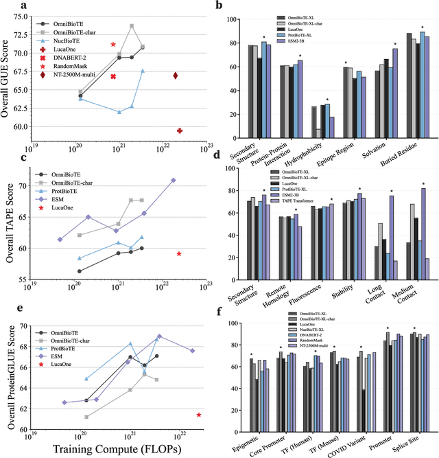 Figure 4 for Large-Scale Multi-omic Biosequence Transformers for Modeling Peptide-Nucleotide Interactions