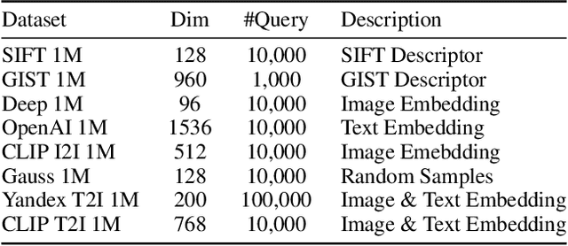 Figure 4 for Theoretical and Empirical Analysis of Adaptive Entry Point Selection for Graph-based Approximate Nearest Neighbor Search