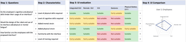 Figure 1 for A Decision Support Design Framework for Selecting a Robotic Interface