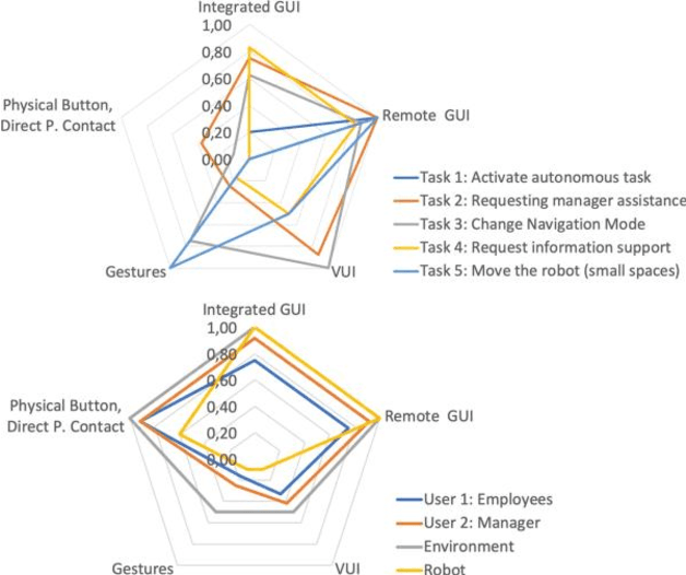 Figure 2 for A Decision Support Design Framework for Selecting a Robotic Interface