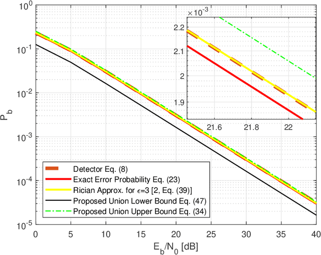 Figure 1 for Union Bounds on the Symbol Error Probability of LoRa Modulation for Flat Rician Block Fading Channels