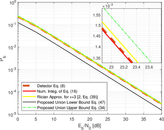 Figure 2 for Union Bounds on the Symbol Error Probability of LoRa Modulation for Flat Rician Block Fading Channels
