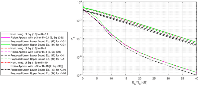 Figure 3 for Union Bounds on the Symbol Error Probability of LoRa Modulation for Flat Rician Block Fading Channels