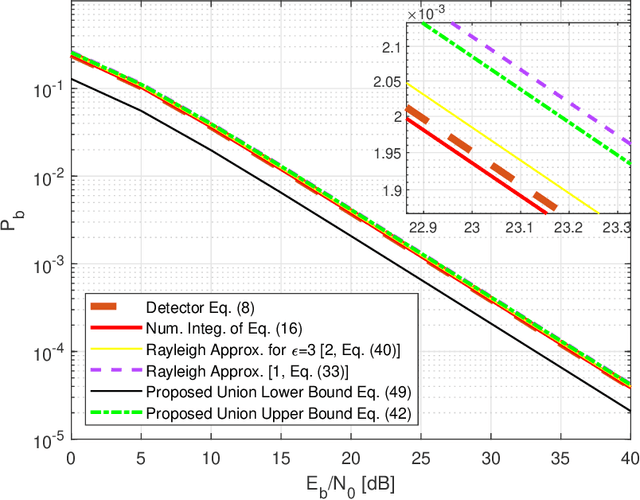 Figure 4 for Union Bounds on the Symbol Error Probability of LoRa Modulation for Flat Rician Block Fading Channels