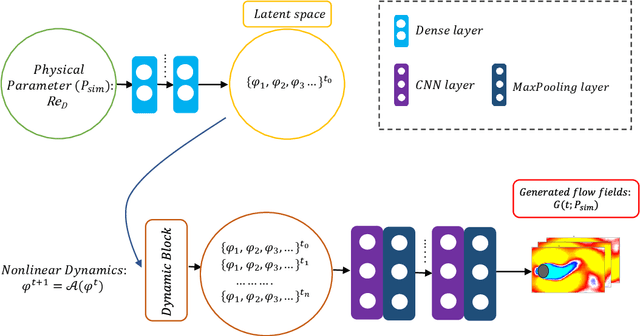 Figure 3 for Data-driven Modeling of Parameterized Nonlinear Fluid Dynamical Systems with a Dynamics-embedded Conditional Generative Adversarial Network