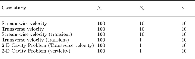 Figure 2 for Data-driven Modeling of Parameterized Nonlinear Fluid Dynamical Systems with a Dynamics-embedded Conditional Generative Adversarial Network
