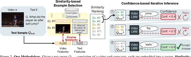 Figure 3 for VideoICL: Confidence-based Iterative In-context Learning for Out-of-Distribution Video Understanding