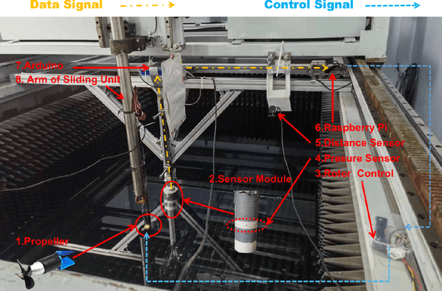 Figure 2 for Estimating the Lateral Motion States of an Underwater Robot by Propeller Wake Sensing Using an Artificial Lateral Line
