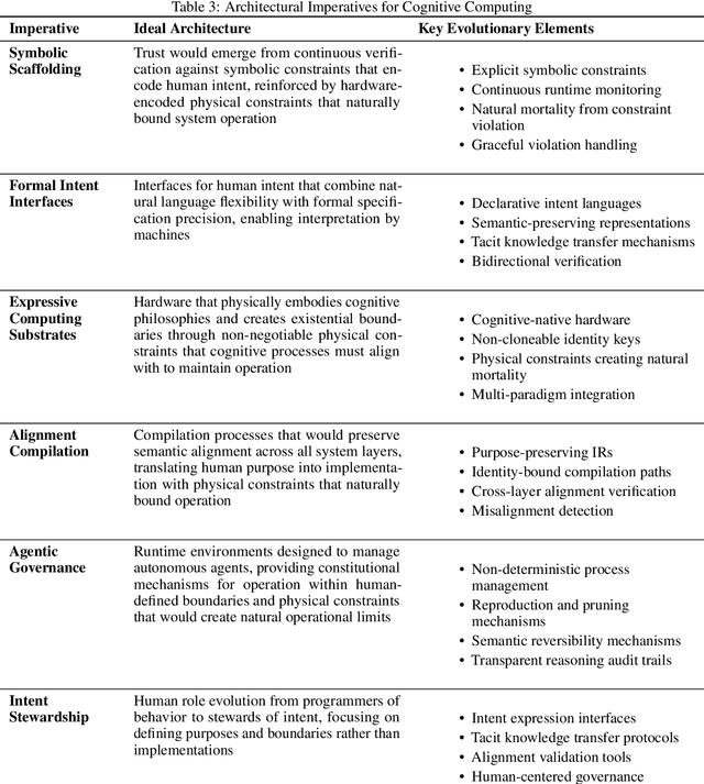 Figure 4 for Cognitive Silicon: An Architectural Blueprint for Post-Industrial Computing Systems