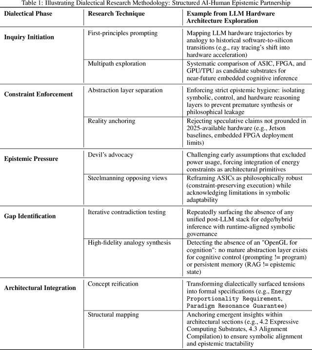 Figure 2 for Cognitive Silicon: An Architectural Blueprint for Post-Industrial Computing Systems