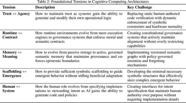 Figure 3 for Cognitive Silicon: An Architectural Blueprint for Post-Industrial Computing Systems